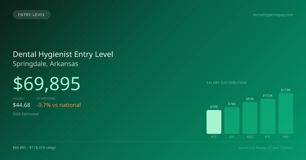 Dental Hygienist Entry Level Salary in Springdale, AR — 2026 est., based on 2025 BLS