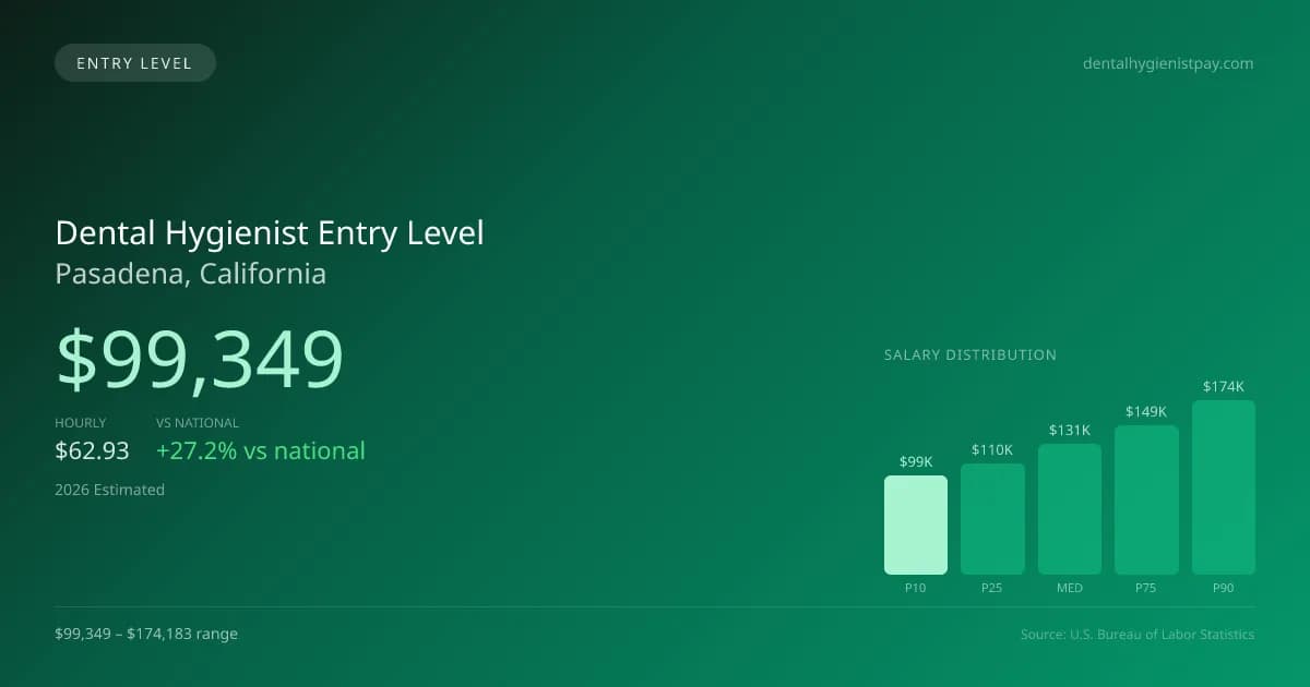 Dental Hygienist Entry Level Salary in Pasadena, CA — 2026 est., based on 2025 BLS