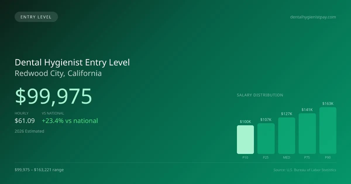 Dental Hygienist Entry Level Salary in Redwood City, CA — 2026 est., based on 2025 BLS