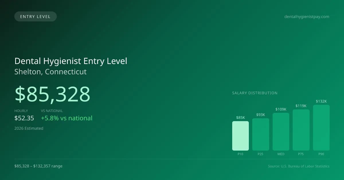 Dental Hygienist Entry Level Salary in Shelton, CT — 2026 est., based on 2025 BLS