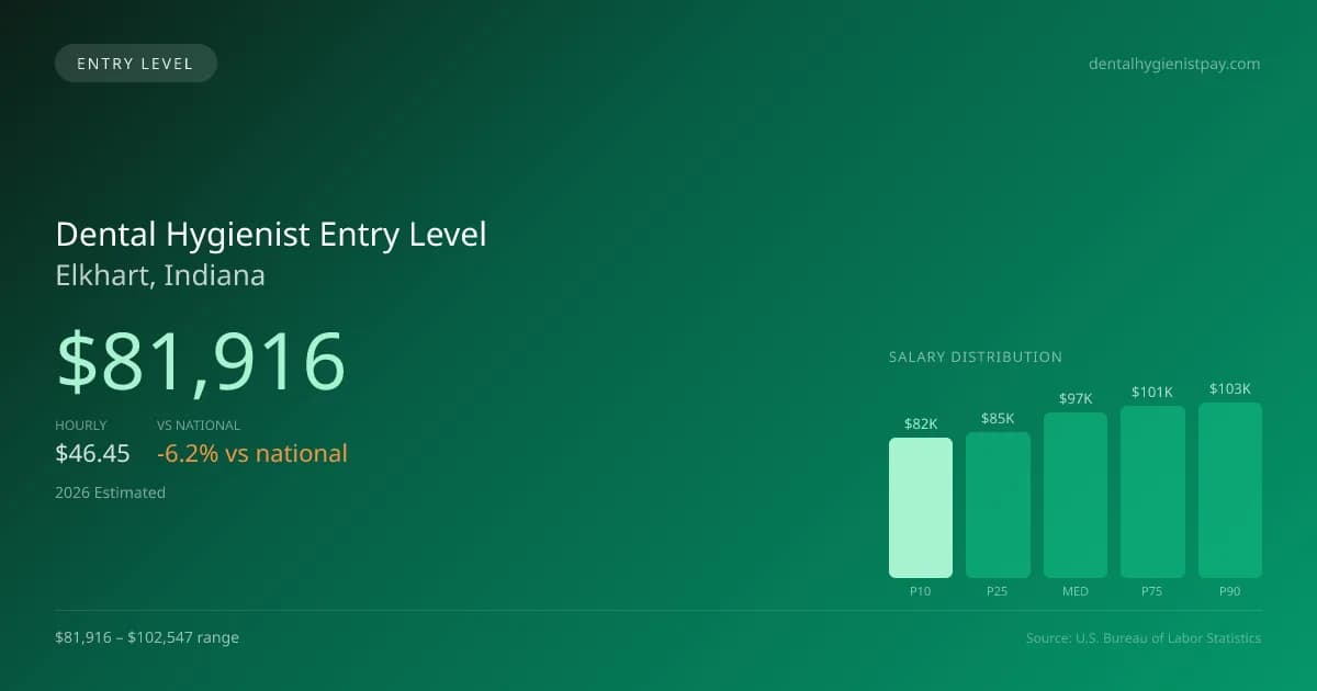 Dental Hygienist Entry Level Salary in Elkhart, IN — 2026 est., based on 2025 BLS