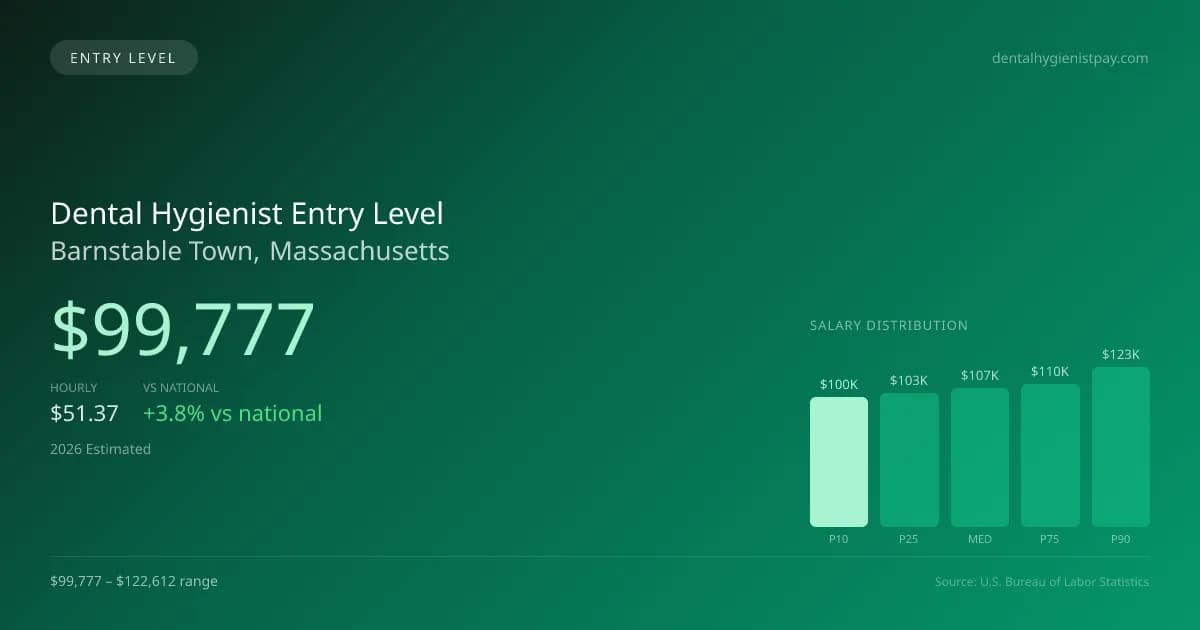 Dental Hygienist Entry Level Salary in Barnstable Town, MA — 2026 est., based on 2025 BLS
