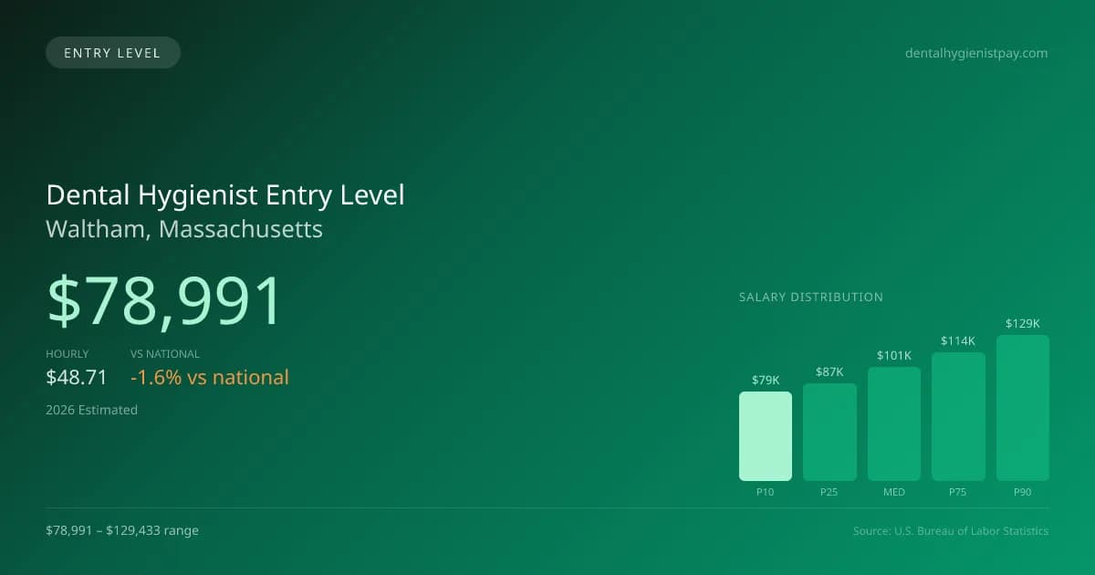 Dental Hygienist Entry Level Salary in Waltham, MA — 2026 est., based on 2025 BLS