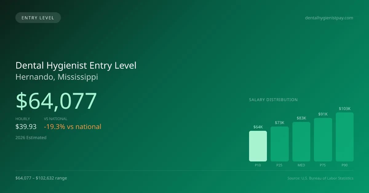 Dental Hygienist Entry Level Salary in Hernando, MS — 2026 est., based on 2025 BLS