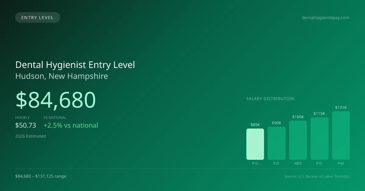 Dental Hygienist Entry Level Salary in Hudson, NH — 2026 est., based on 2025 BLS