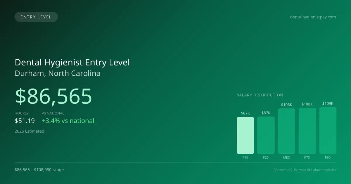 Dental Hygienist Entry Level Salary in Durham, NC — 2026 est., based on 2025 BLS