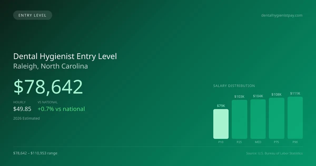 Dental Hygienist Entry Level Salary in Raleigh, NC — 2026 est., based on 2025 BLS