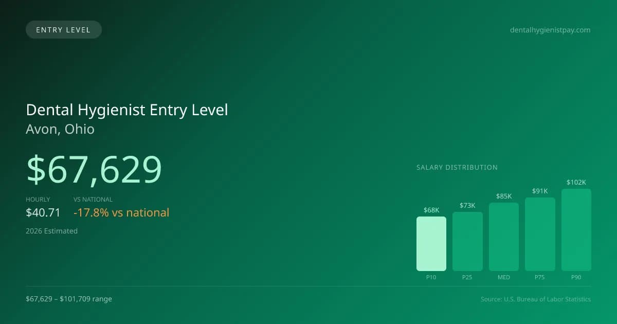 Dental Hygienist Entry Level Salary in Avon, OH — 2026 est., based on 2025 BLS