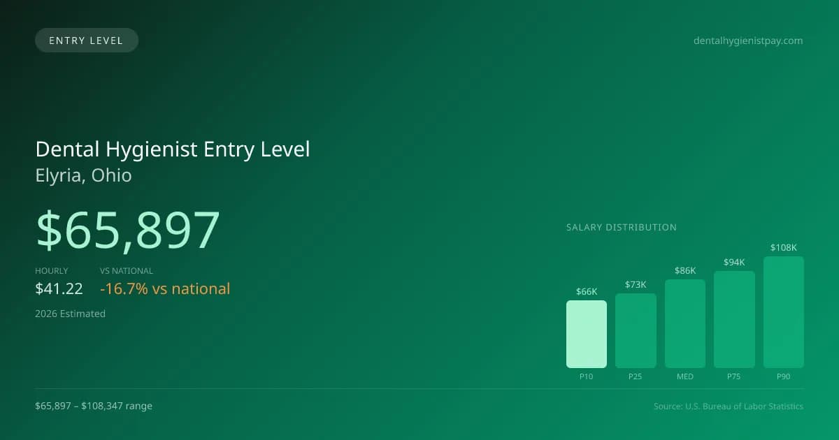 Dental Hygienist Entry Level Salary in Elyria, OH — 2026 est., based on 2025 BLS