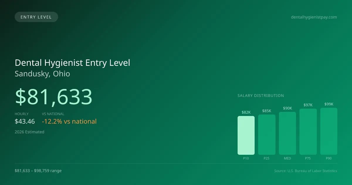 Dental Hygienist Entry Level Salary in Sandusky, OH — 2026 est., based on 2025 BLS