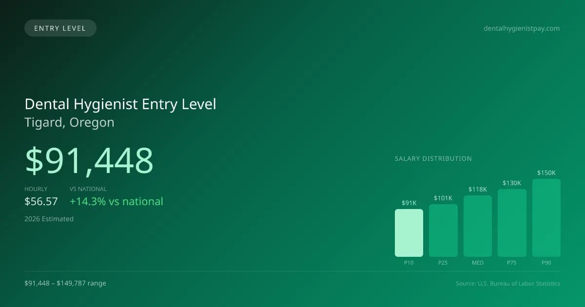 Dental Hygienist Entry Level Salary in Tigard, OR — 2026 est., based on 2025 BLS