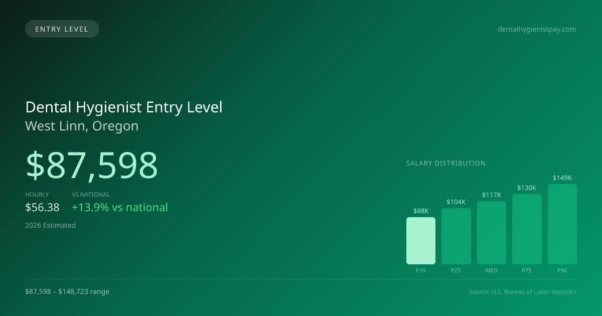 Dental Hygienist Entry Level Salary in West Linn, OR — 2026 est., based on 2025 BLS