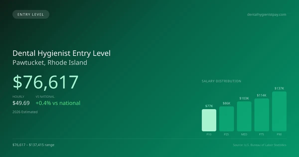 Dental Hygienist Entry Level Salary in Pawtucket, RI — 2026 est., based on 2025 BLS