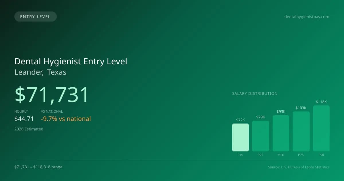 Dental Hygienist Entry Level Salary in Leander, TX — 2026 est., based on 2025 BLS