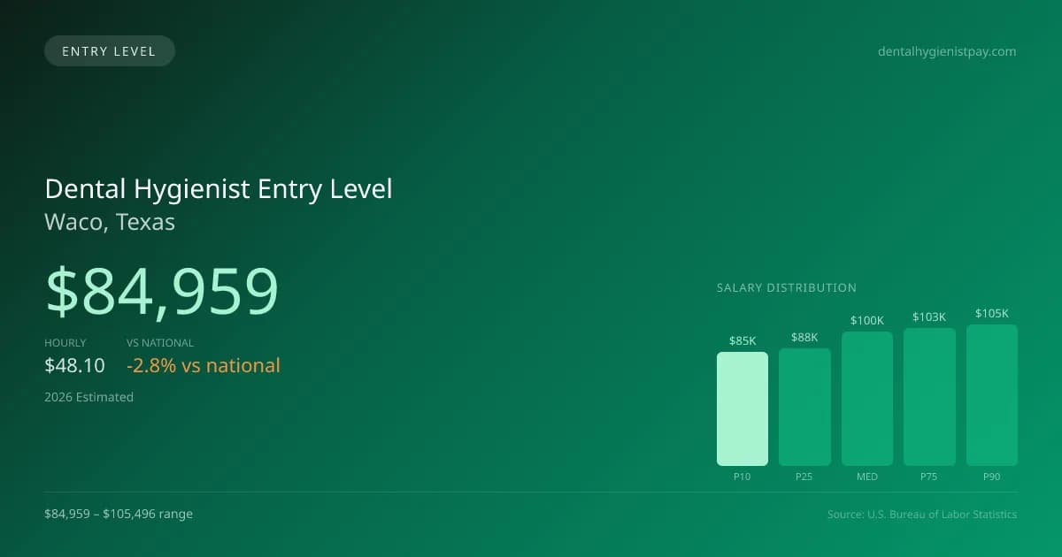 Dental Hygienist Entry Level Salary in Waco, TX — 2026 est., based on 2025 BLS