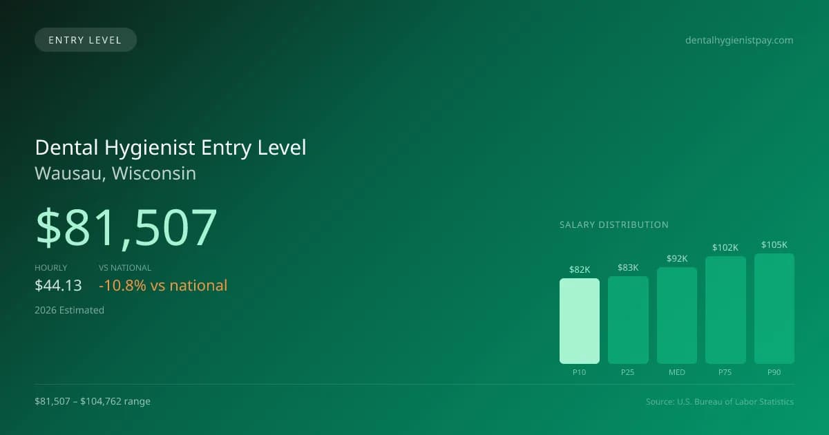 Dental Hygienist Entry Level Salary in Wausau, WI — 2026 est., based on 2025 BLS