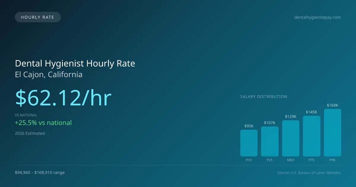 Dental Hygienist Hourly Rate in El Cajon, CA — 2026 est., based on 2025 BLS