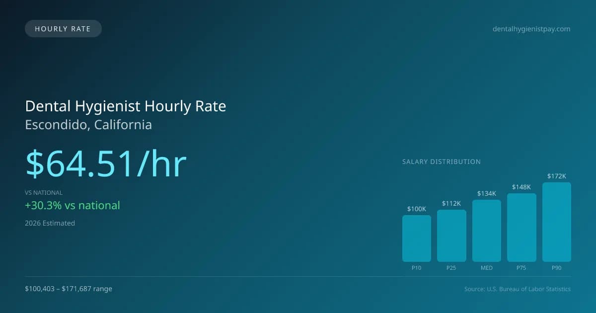 Dental Hygienist Hourly Rate in Escondido, CA — 2026 est., based on 2025 BLS