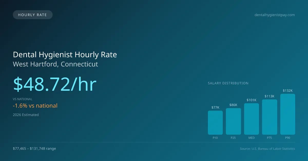 Dental Hygienist Hourly Rate in West Hartford, CT — 2026 est., based on 2025 BLS