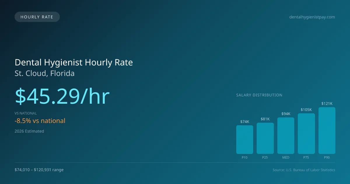 Dental Hygienist Hourly Rate in St. Cloud, FL — 2026 est., based on 2025 BLS