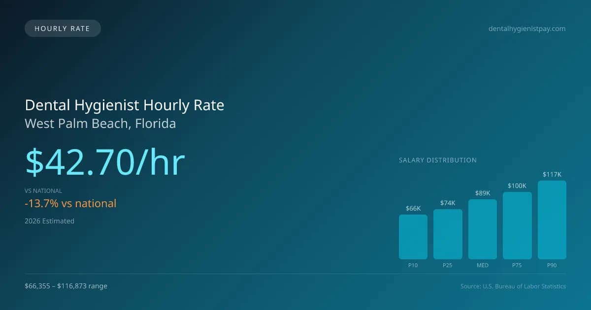 Dental Hygienist Hourly Rate in West Palm Beach, FL — 2026 est., based on 2025 BLS