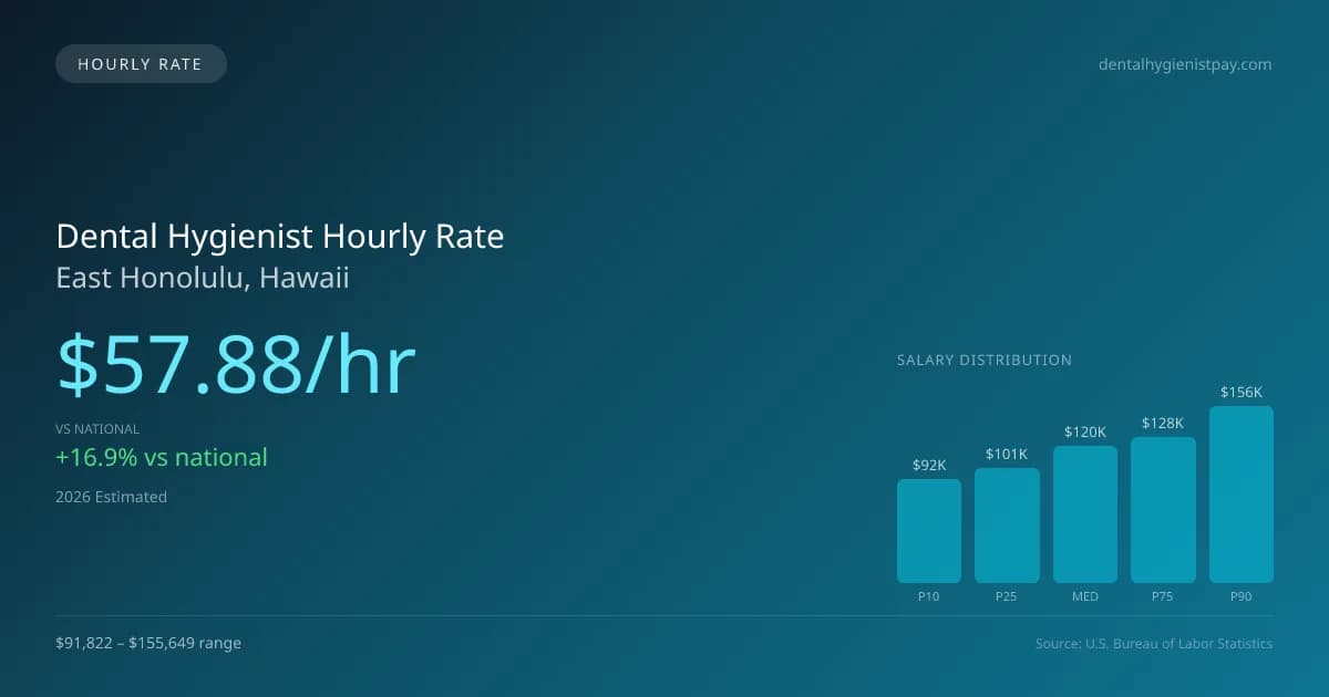 Dental Hygienist Hourly Rate in East Honolulu, HI — 2026 est., based on 2025 BLS