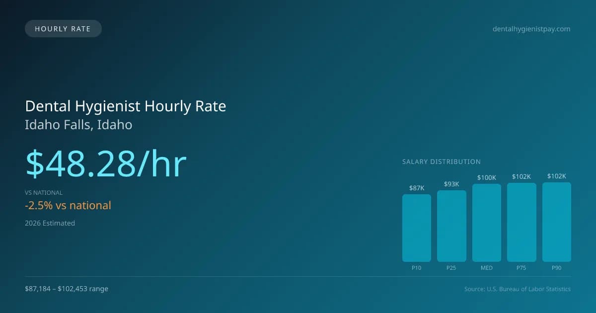 Dental Hygienist Hourly Rate in Idaho Falls, ID — 2026 est., based on 2025 BLS