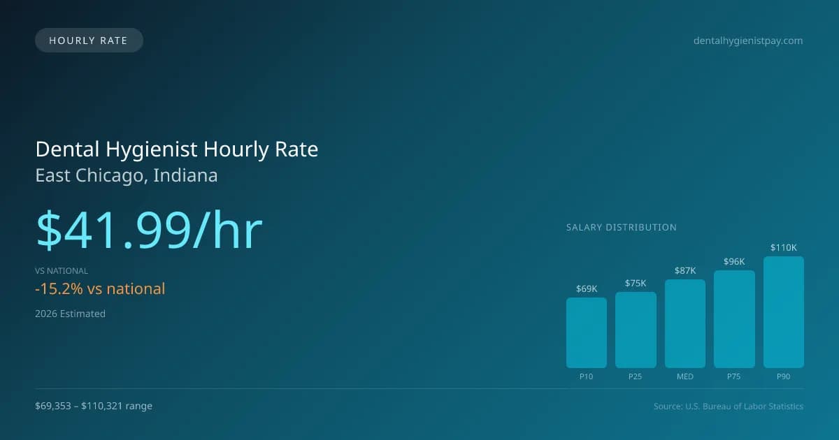 Dental Hygienist Hourly Rate in East Chicago, IN — 2026 est., based on 2025 BLS