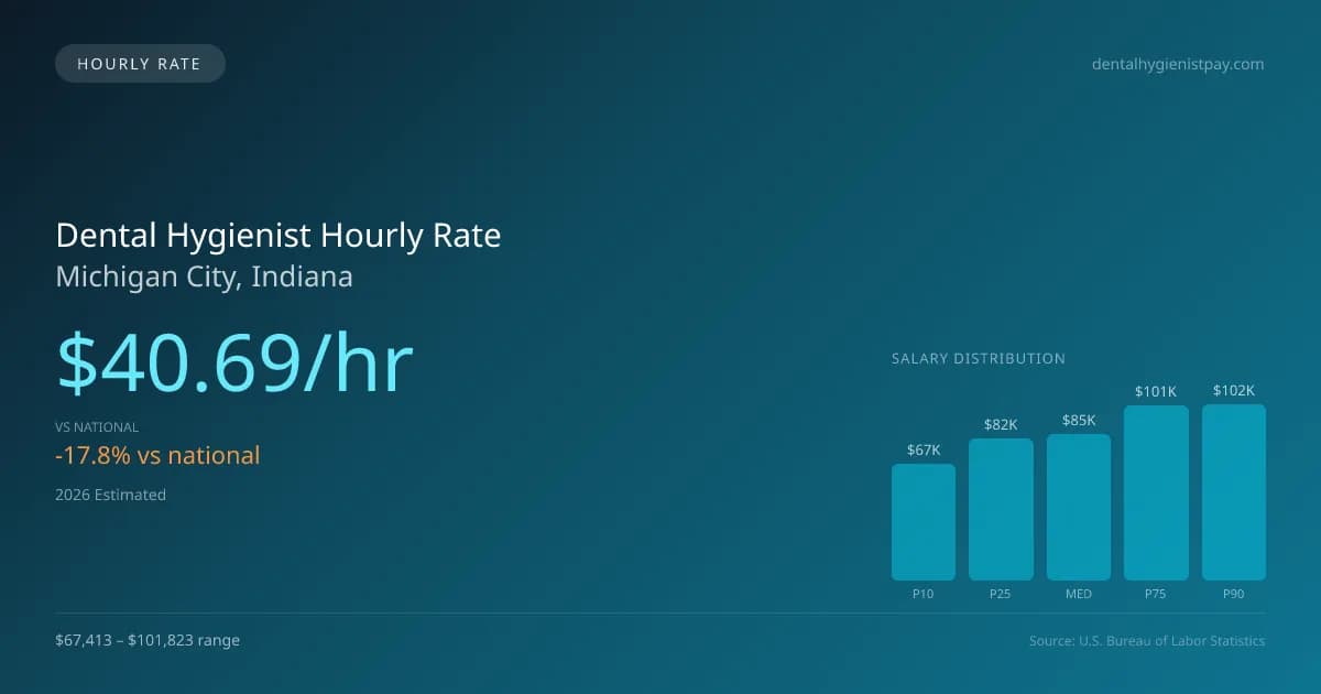 Dental Hygienist Hourly Rate in Michigan City, IN — 2026 est., based on 2025 BLS