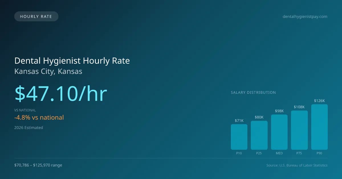 Dental Hygienist Hourly Rate in Kansas City, KS — 2026 est., based on 2025 BLS