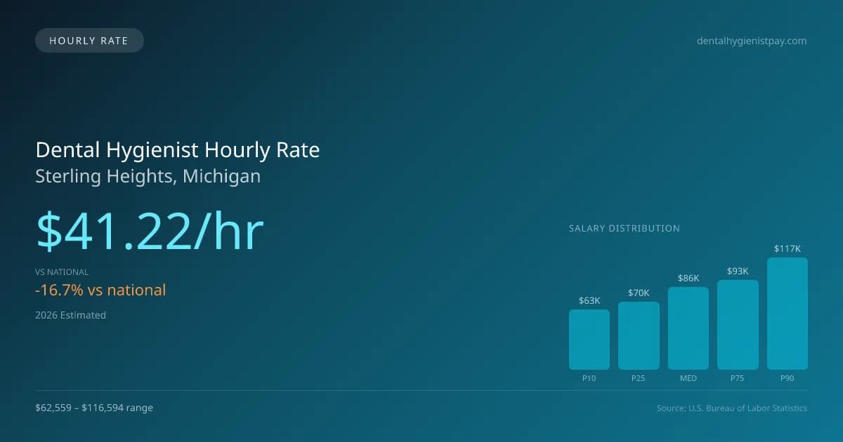 Dental Hygienist Hourly Rate in Sterling Heights, MI — 2026 est., based on 2025 BLS