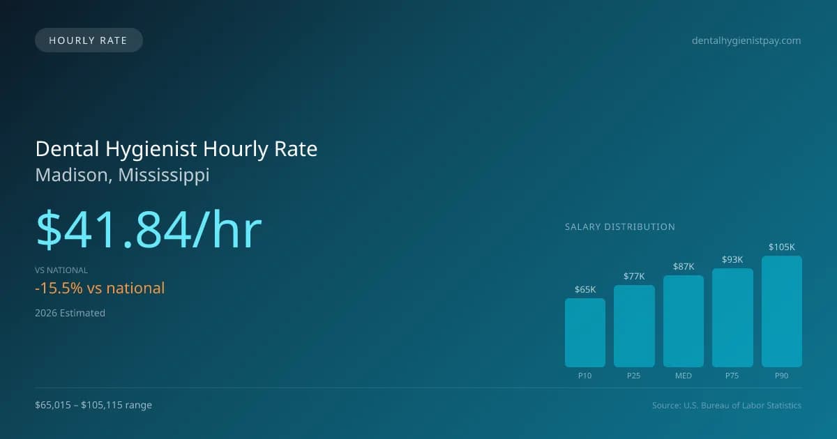 Dental Hygienist Hourly Rate in Madison, MS — 2026 est., based on 2025 BLS