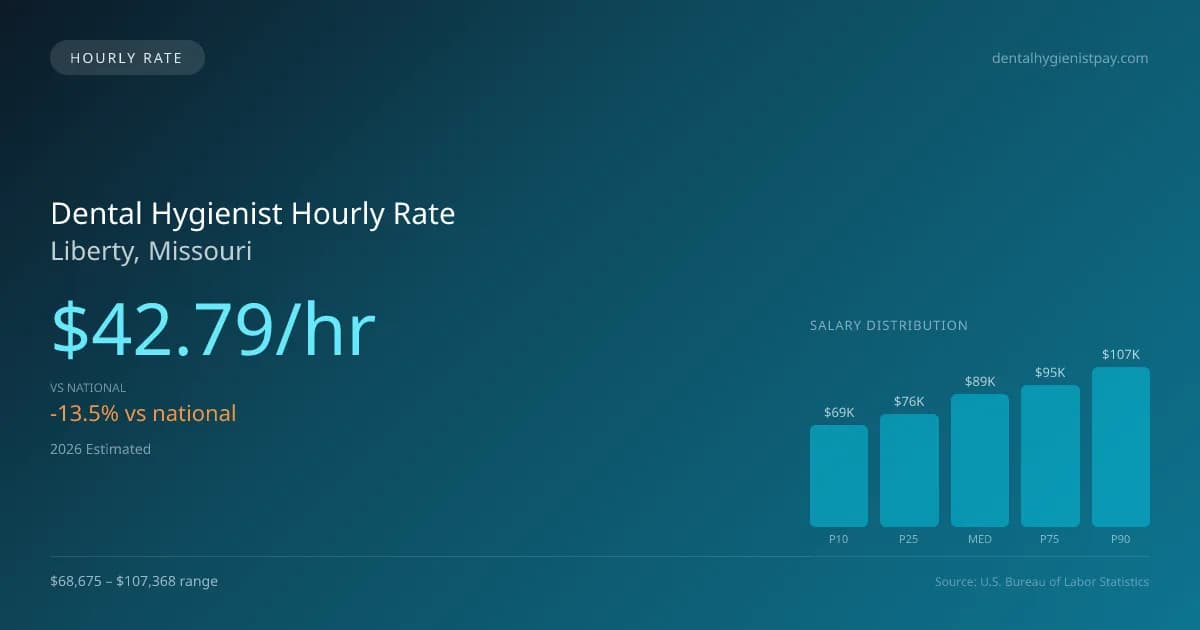 Dental Hygienist Hourly Rate in Liberty, MO — 2026 est., based on 2025 BLS