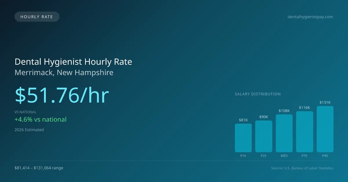 Dental Hygienist Hourly Rate in Merrimack, NH — 2026 est., based on 2025 BLS