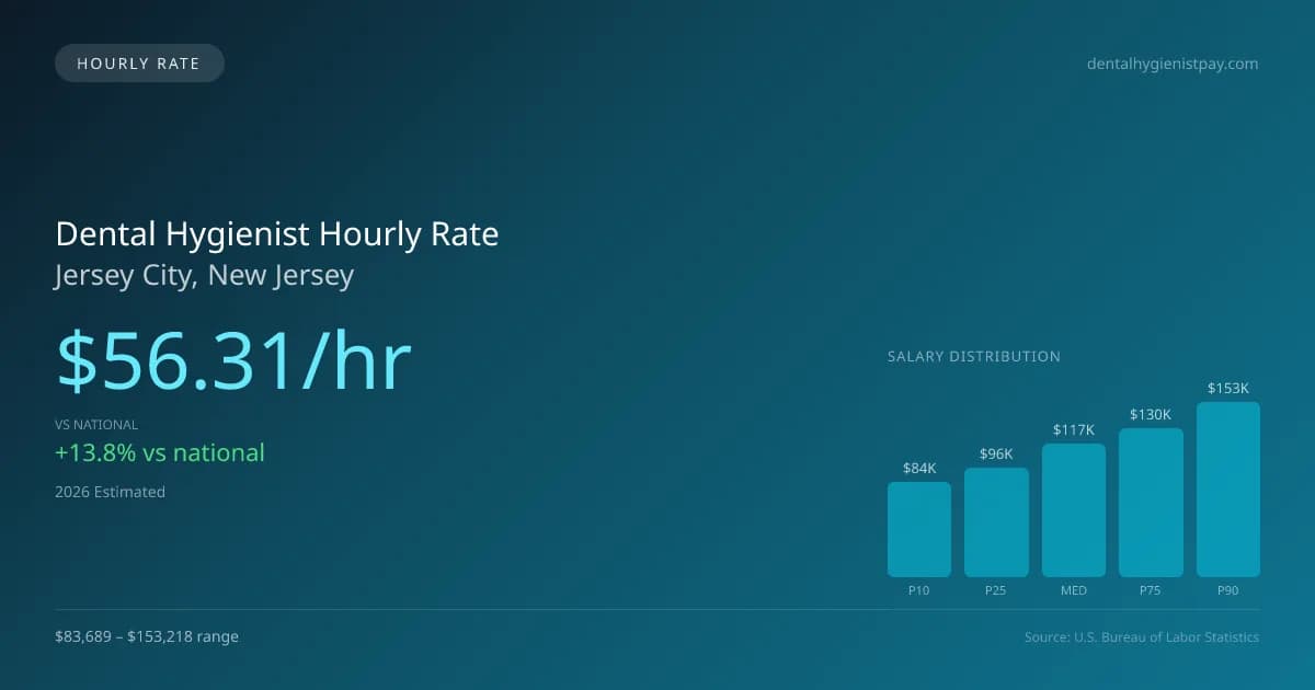 Dental Hygienist Hourly Rate in Jersey City, NJ — 2026 est., based on 2025 BLS