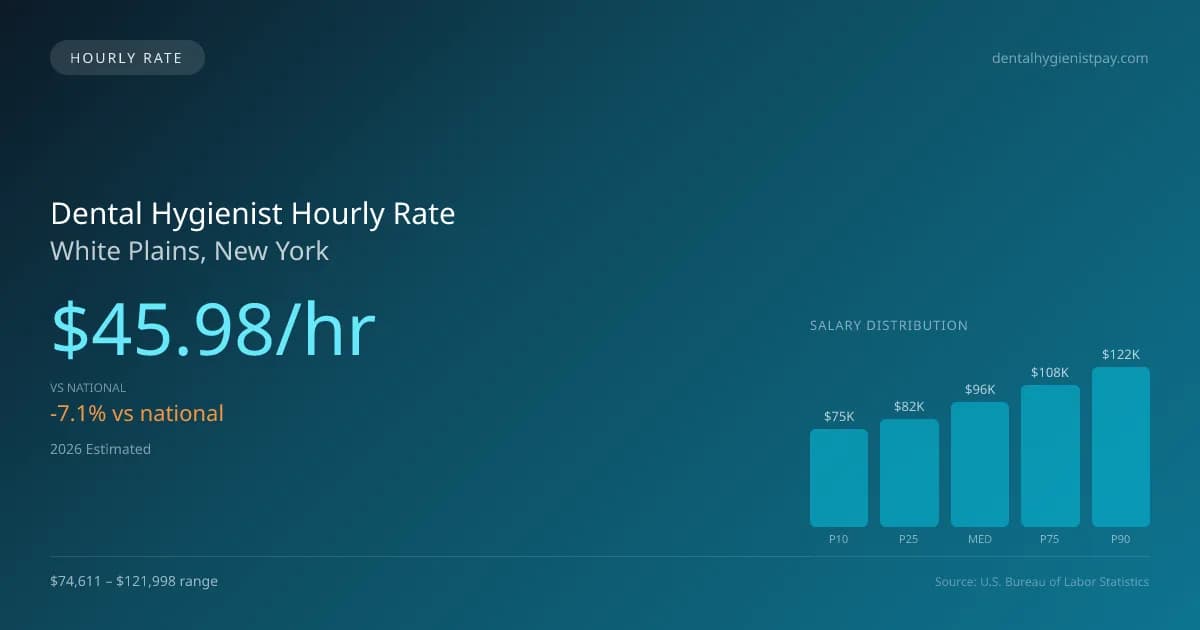Dental Hygienist Hourly Rate in White Plains, NY — 2026 est., based on 2025 BLS