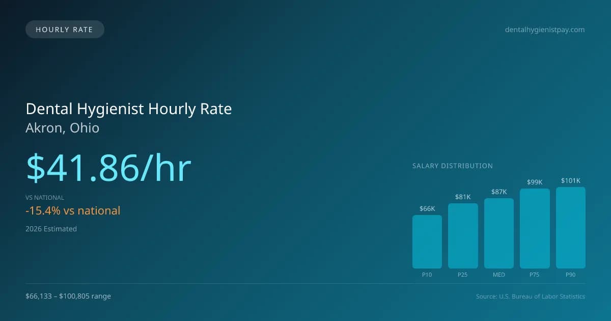 Dental Hygienist Hourly Rate in Akron, OH — 2026 est., based on 2025 BLS