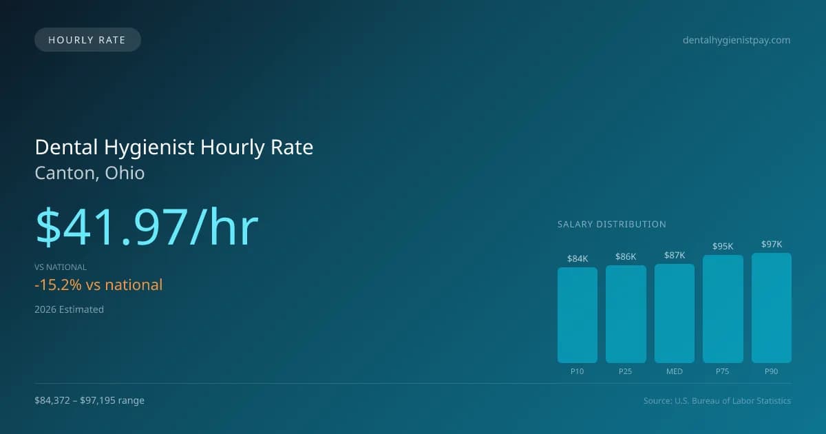 Dental Hygienist Hourly Rate in Canton, OH — 2026 est., based on 2025 BLS