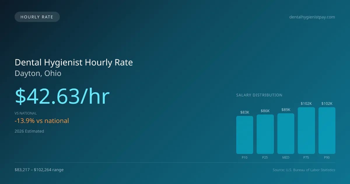 Dental Hygienist Hourly Rate in Dayton, OH — 2026 est., based on 2025 BLS