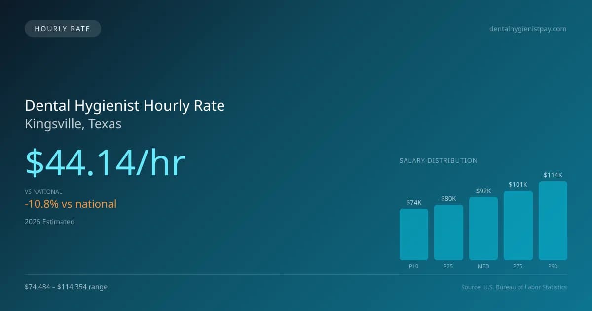 Dental Hygienist Hourly Rate in Kingsville, TX — 2026 est., based on 2025 BLS