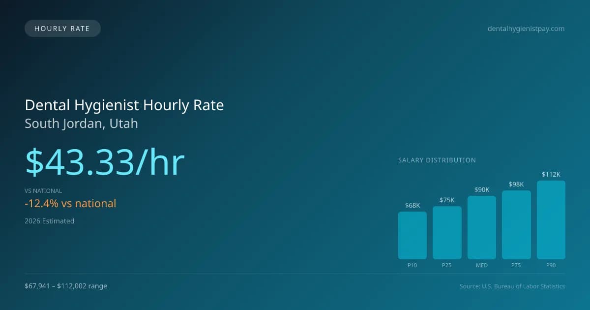Dental Hygienist Hourly Rate in South Jordan, UT — 2026 est., based on 2025 BLS