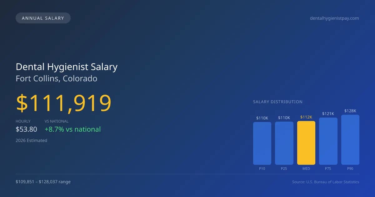 Dental Hygienist Salary in Fort Collins, CO — 2026 est., based on 2025 BLS