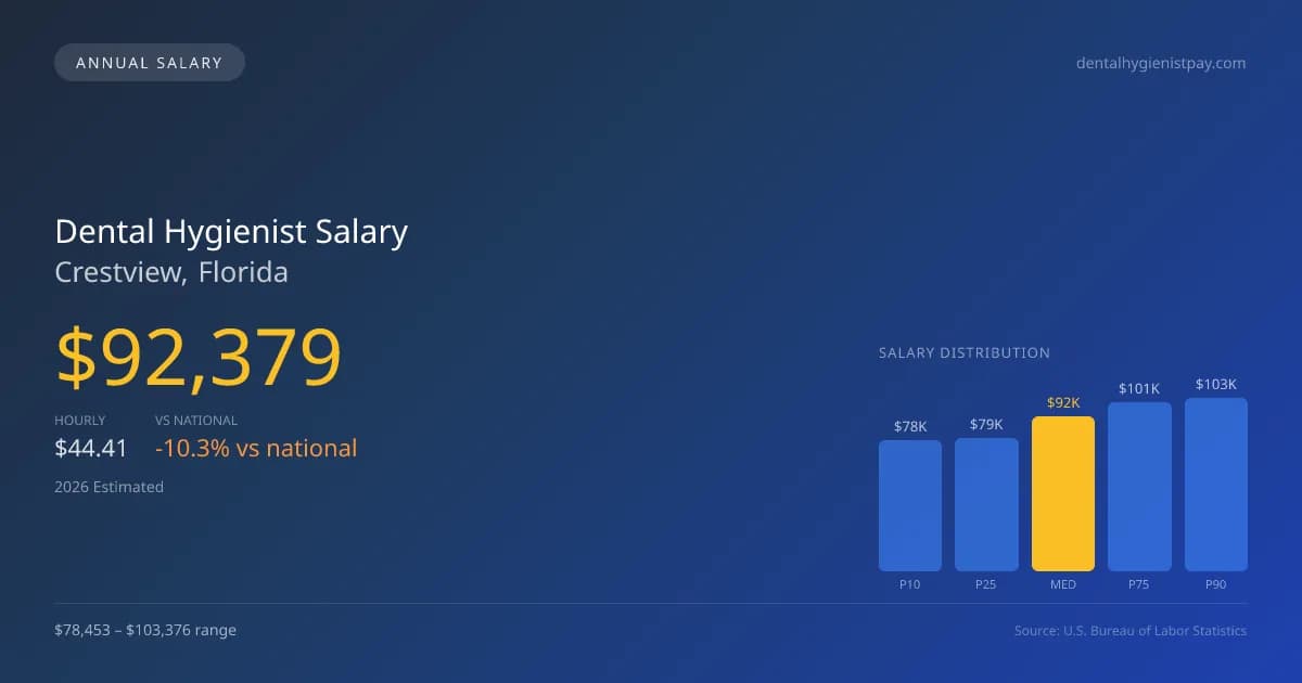 Dental Hygienist Salary in Crestview, FL — 2026 est., based on 2025 BLS