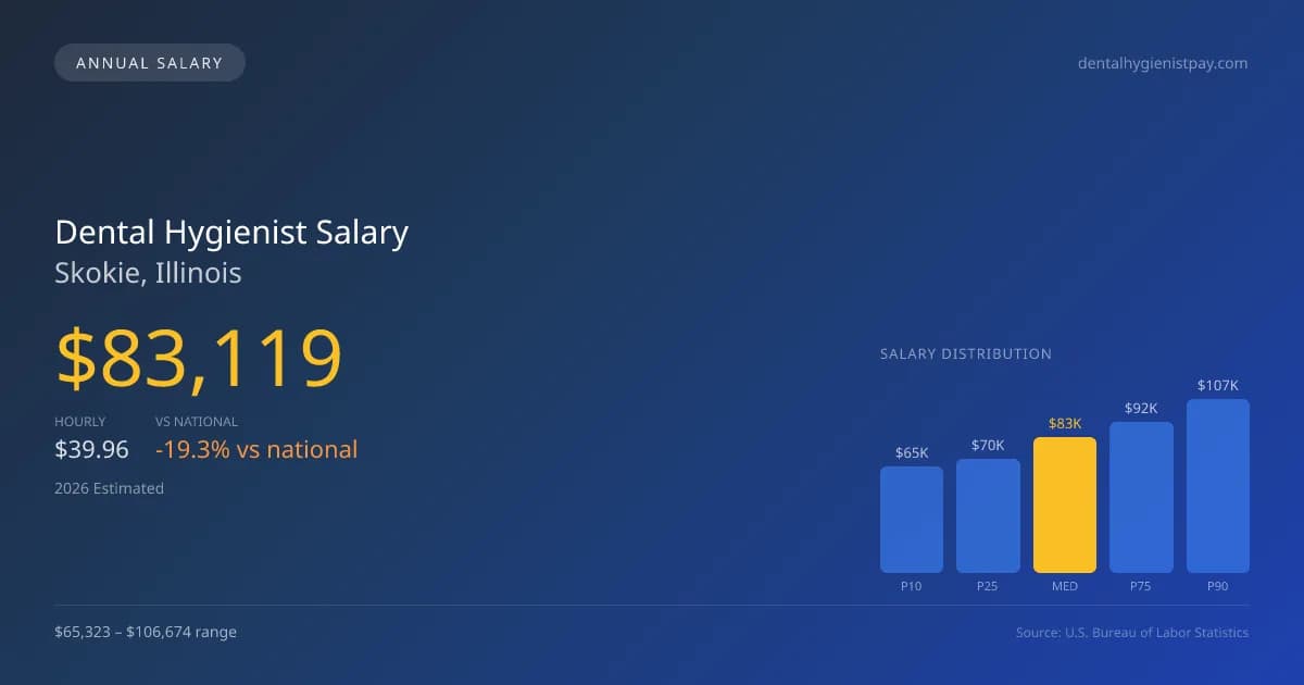 Dental Hygienist Salary in Skokie, IL — 2026 est., based on 2025 BLS