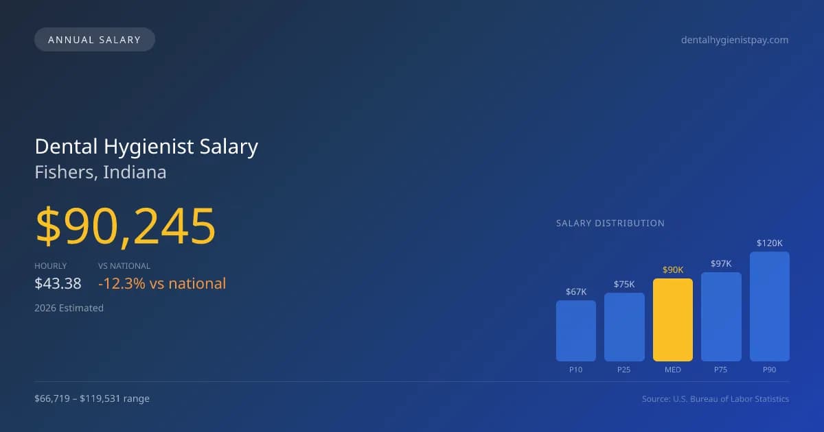Dental Hygienist Salary in Fishers, IN — 2026 est., based on 2025 BLS