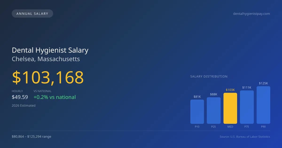 Dental Hygienist Salary in Chelsea, MA — 2026 est., based on 2025 BLS