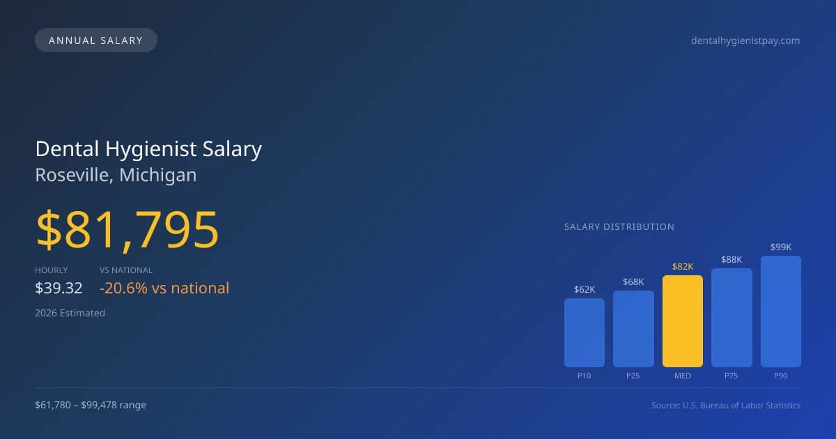 Dental Hygienist Salary in Roseville, MI — 2026 est., based on 2025 BLS