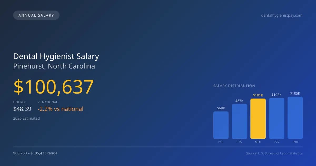 Dental Hygienist Salary in Pinehurst, NC — 2026 est., based on 2025 BLS