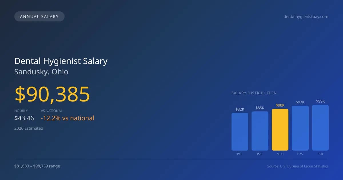 Dental Hygienist Salary in Sandusky, OH — 2026 est., based on 2025 BLS
