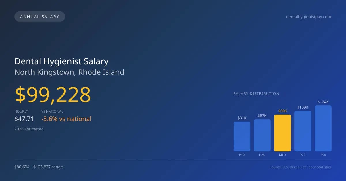 Dental Hygienist Salary in North Kingstown, RI — 2026 est., based on 2025 BLS